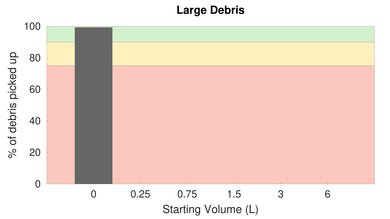 eufy RoboVac G30 Bare Floor Large Debris Graph