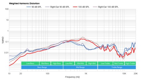 ROCCAT Elo 7.1 Air Wireless Weighted Harmonic Distortion