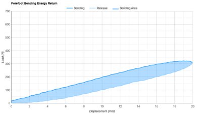 Brooks Ghost Max 4 Forefoot Bending Energy Return