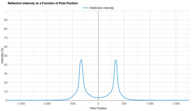 Hisense U75QG Direct Reflections Graph