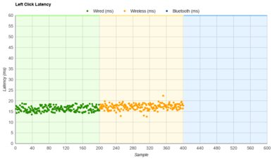 DELUX M800 Wireless Latency Data