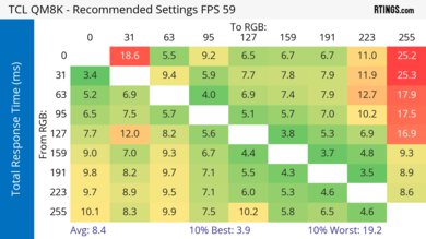 TCL QM8K Response Time Heatmap 60Hz