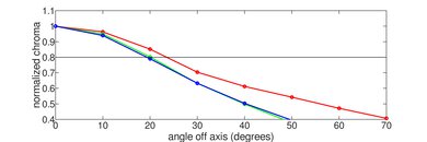 Vizio M6 Series Quantum 2021 Chroma Graph