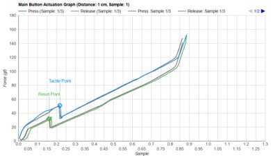 Razer Basilisk V3 X HyperSpeed Actuation Graph
