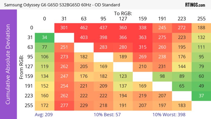 Samsung Odyssey G65D S32BG65D CAD Heatmap 60Hz
