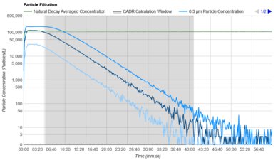 Mila Air 3 Purification Graph