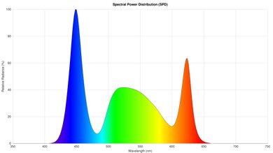 XGIMI Elfin Spectral Power Distribution