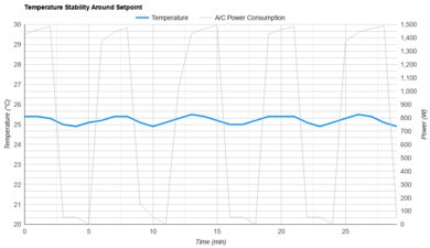 Hisense AP1022HW1GD Temperature Stability Around The Setpoint