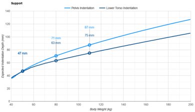 Casper Snow Pelvis Indentation vs. Body Weight