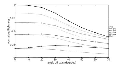 Hisense QD6/QD65NF QLED Lightness Graph