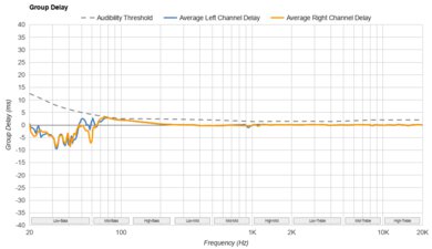 Sony INZONE H9 II Group Delay