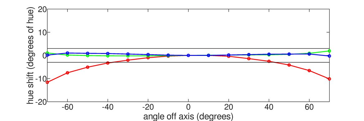 Samsung Odyssey G7/G70B S32BG70 Horizontal Hue Graph