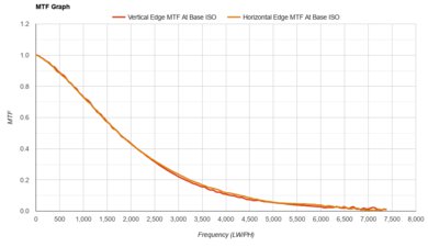Nikon Z 50 MTF Graph