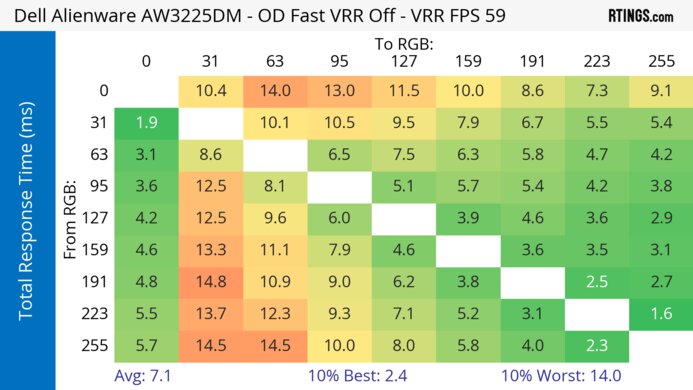 Dell Alienware AW3225DM 60Hz Total Response Heatmap