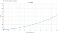 Saucony Endorphin Azura Forefoot Rocker Stiffness Graph