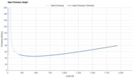 HOKA Rincon 5 Heel Firmness Graph