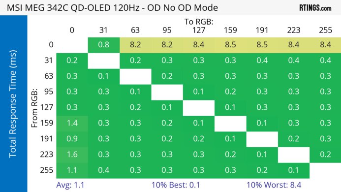 MSI MEG 342C QD-OLED 120Hz Total Response Heatmap