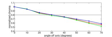 Samsung Q900TS 8k QLED Chroma Graph