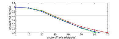 Hisense A7N [A7, A75N] Chroma Graph
