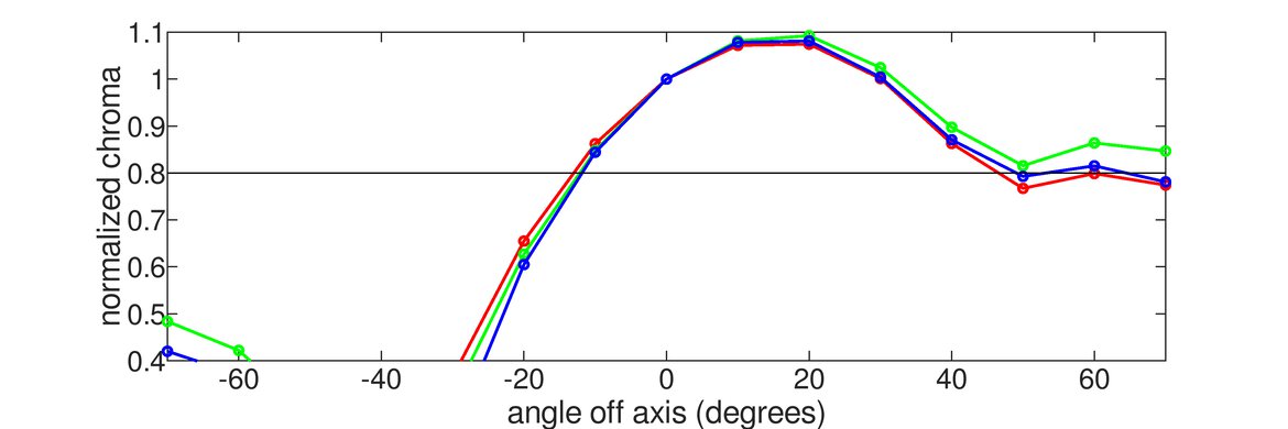 ASUS VG248QE Vertical Chroma Graph