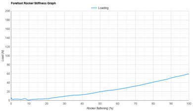 ASICS GEL-KAYANO 32 Forefoot Rocker Stiffness Graph