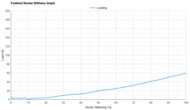 ASICS GEL-KAYANO 32 Forefoot Rocker Stiffness Graph