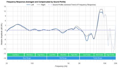 Dyson Zone Wireless Peaks/Dips Graph