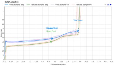 Keychron K5 Max [K1 Max, K3 Max, etc.] Key Switch Actuation Graph