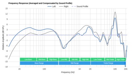 JBL Synchros E50BT Wireless Peaks/Dips Graph