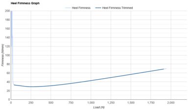 adidas Adizero Adios Pro 4 Heel Firmness Graph