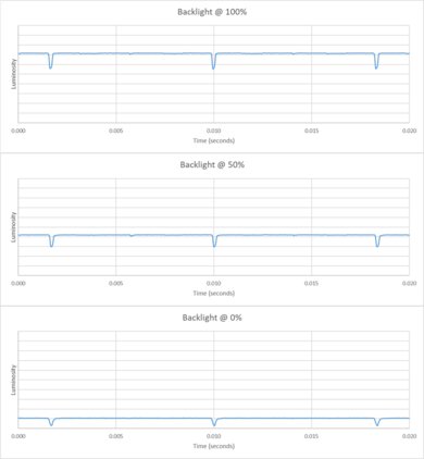 LG B5 OLED Backlight chart