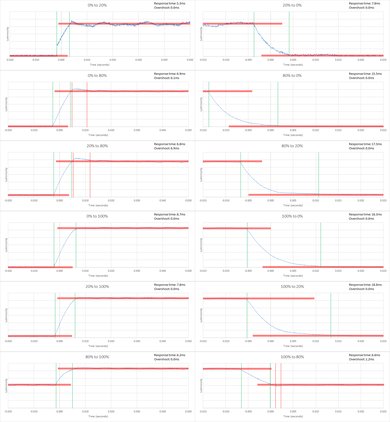 Sony X850D Response Time Chart