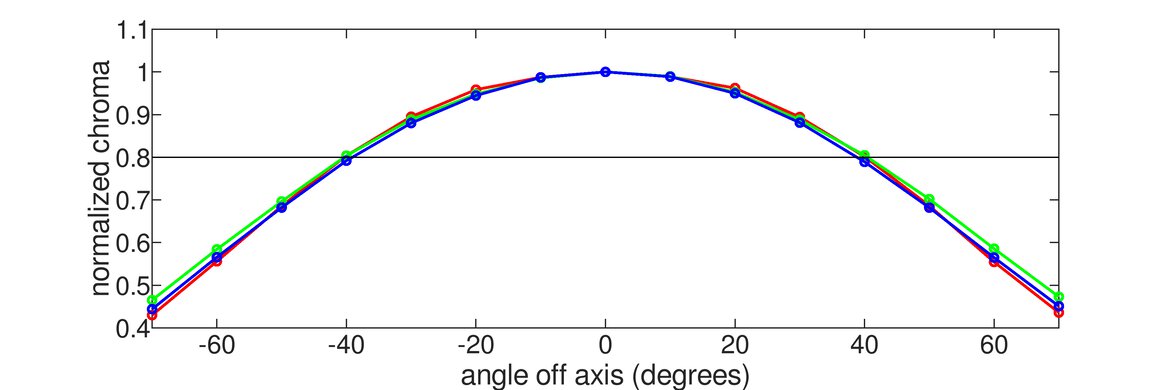 LG 27GR93U-B Chroma Graph