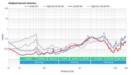 TaoTronics SoundSurge 60 Wireless Weighted Harmonic Distortion