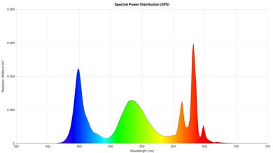 TCL Q651G Spectral Power Distribution