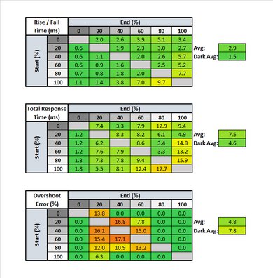 ASUS TUF Gaming VG258QM Response Time Table
