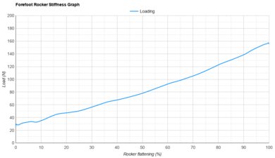 adidas Adizero Adios Pro Evo 2 Forefoot Rocker Stiffness Graph