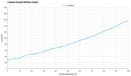 adidas Adizero Adios Pro Evo 2 Forefoot Rocker Stiffness Graph