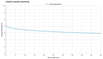 Brooks Hyperion 3 Forefoot Long Run Cushioning