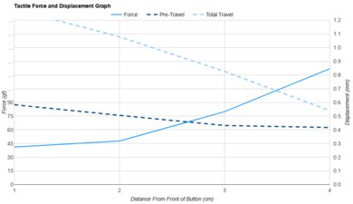 Razer Pro Click V2 Vertical Force/Distances Graph