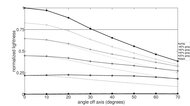 Hisense U65QF Lightness Graph