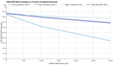 Sony A95L OLED Bright Room Color Volume Graph