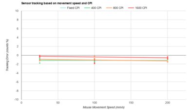 Ploopy Adept Trackball CPI Graph
