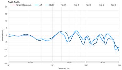 FIIO FT1 Treble Profile: Target Compliance