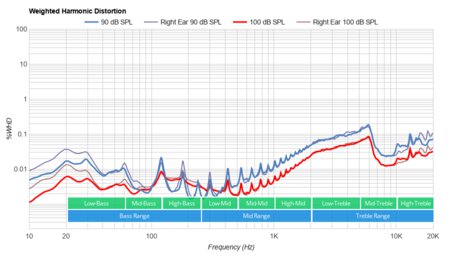 HyperX Cloud Revolver + 7.1 Weighted Harmonic Distortion