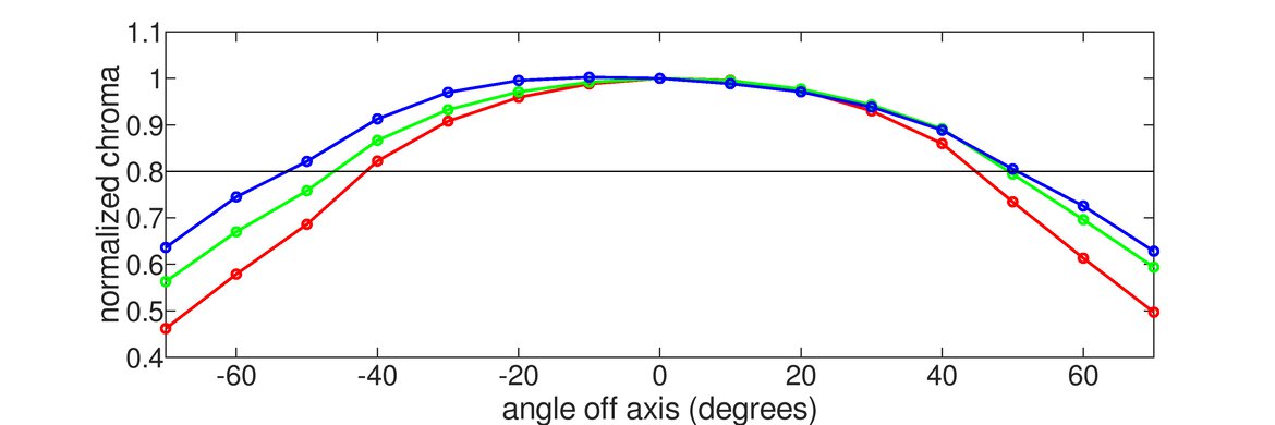 Acer Predator XB271HU Bmiprz Horizontal Chroma Graph