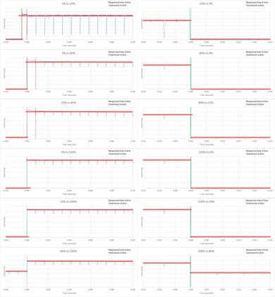 LG EC9300 OLED Response Time Chart