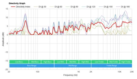 Ultimate Ears HYPERBOOM Directivity Graph