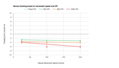 ROCCAT Kone XP CPI Graph