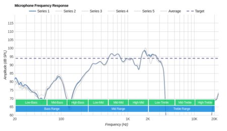 Jaybird Tarah Pro Wireless Microphone Frequency Response
